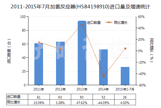 2011-2015年7月加氫反應(yīng)器(HS84198910)進(jìn)口量及增速統(tǒng)計(jì)